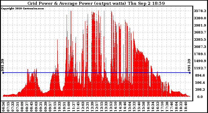 Solar PV/Inverter Performance Inverter Power Output