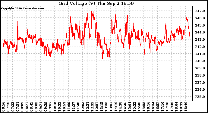 Solar PV/Inverter Performance Grid Voltage