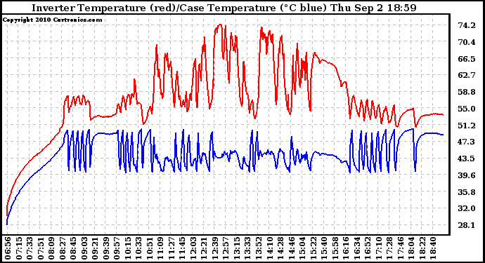Solar PV/Inverter Performance Inverter Operating Temperature