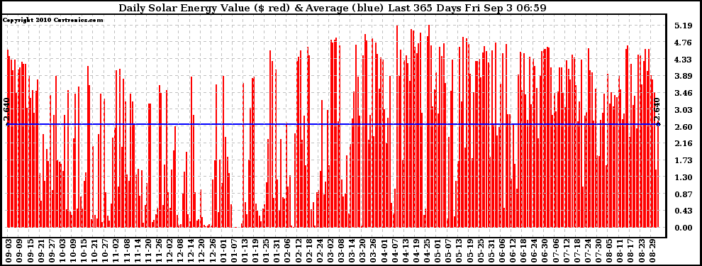 Solar PV/Inverter Performance Daily Solar Energy Production Value Last 365 Days