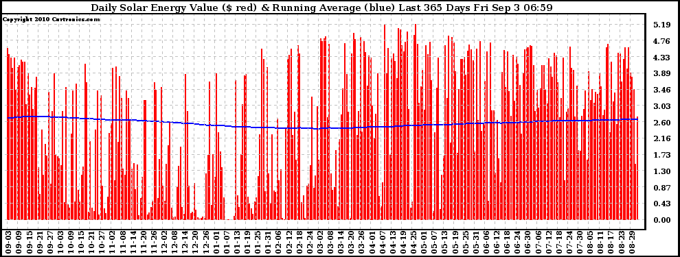 Solar PV/Inverter Performance Daily Solar Energy Production Value Running Average Last 365 Days