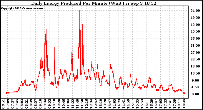 Solar PV/Inverter Performance Daily Energy Production Per Minute