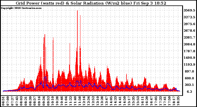 Solar PV/Inverter Performance Grid Power & Solar Radiation
