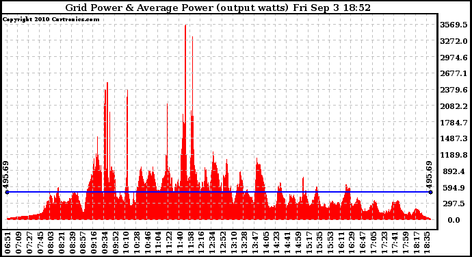 Solar PV/Inverter Performance Inverter Power Output