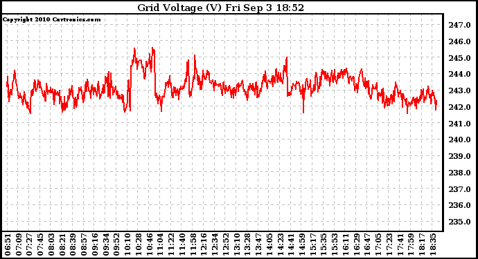 Solar PV/Inverter Performance Grid Voltage