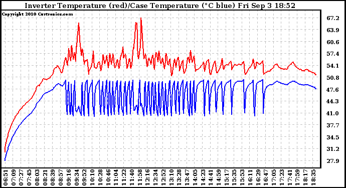 Solar PV/Inverter Performance Inverter Operating Temperature