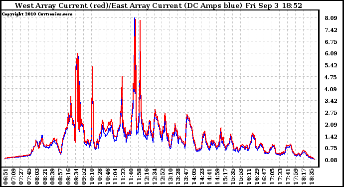 Solar PV/Inverter Performance Photovoltaic Panel Current Output