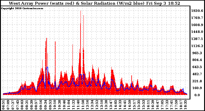 Solar PV/Inverter Performance West Array Power Output & Solar Radiation