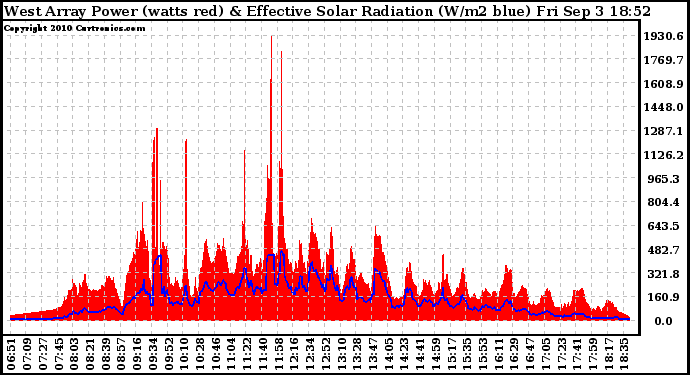 Solar PV/Inverter Performance West Array Power Output & Effective Solar Radiation