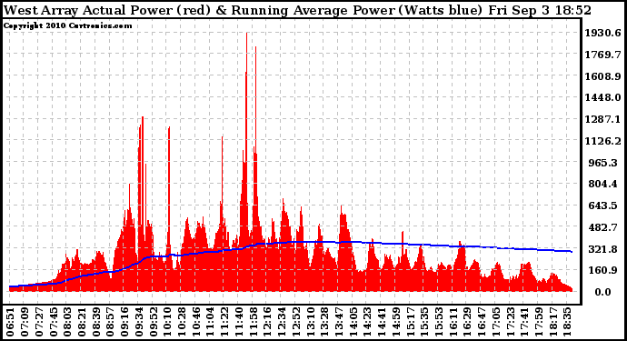 Solar PV/Inverter Performance West Array Actual & Running Average Power Output
