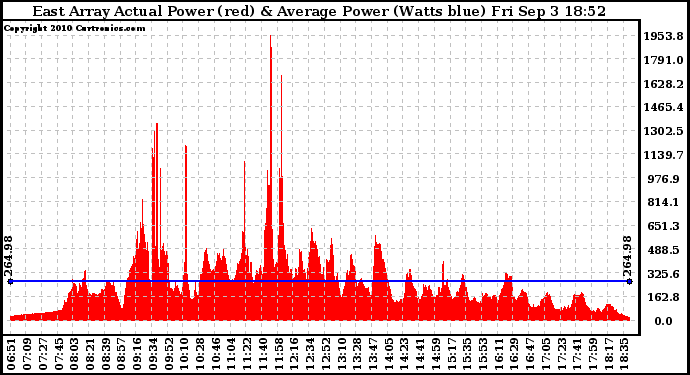 Solar PV/Inverter Performance East Array Actual & Average Power Output