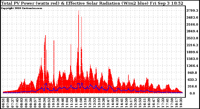 Solar PV/Inverter Performance Total PV Panel Power Output & Effective Solar Radiation