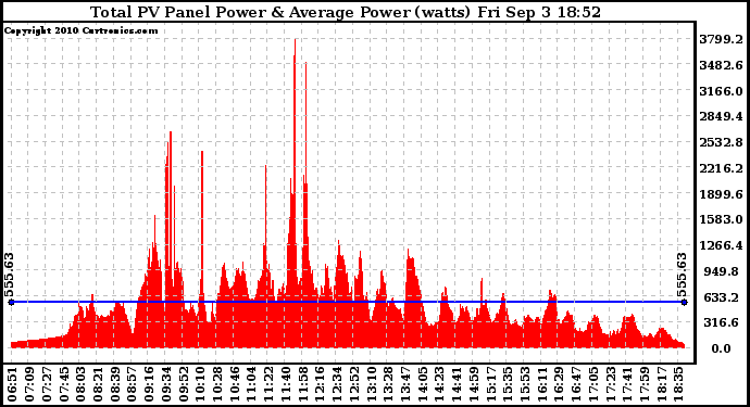 Solar PV/Inverter Performance Total PV Panel Power Output