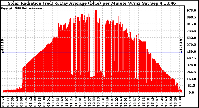 Solar PV/Inverter Performance Solar Radiation & Day Average per Minute