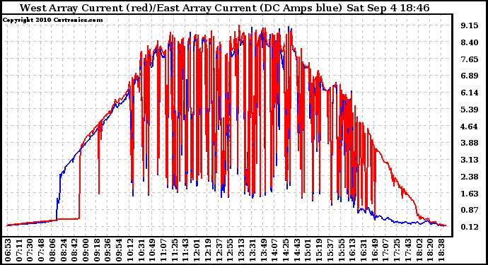 Solar PV/Inverter Performance Photovoltaic Panel Current Output