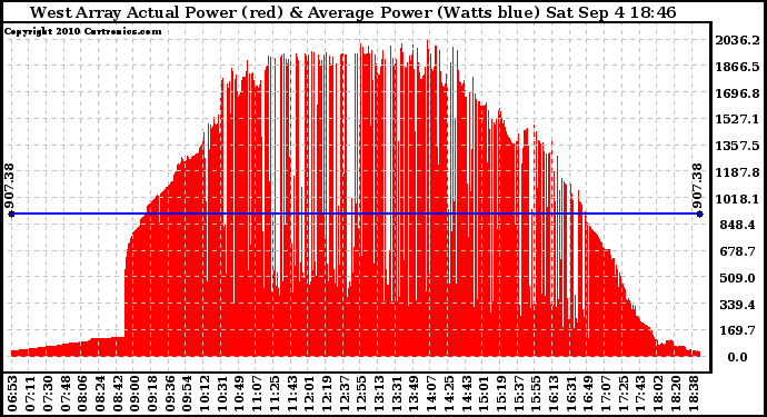 Solar PV/Inverter Performance West Array Actual & Average Power Output