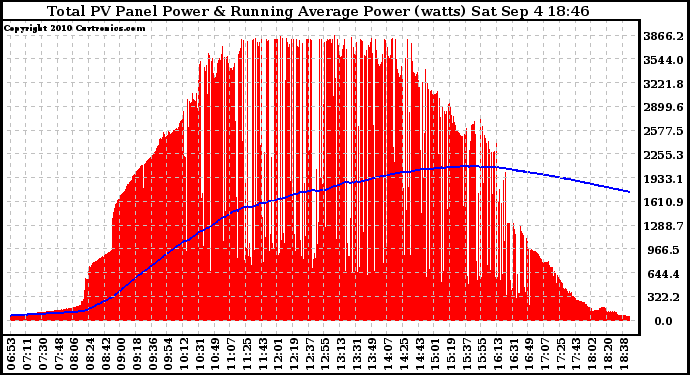 Solar PV/Inverter Performance Total PV Panel & Running Average Power Output