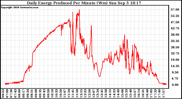 Solar PV/Inverter Performance Daily Energy Production Per Minute