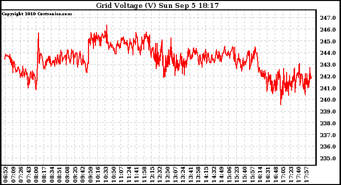 Solar PV/Inverter Performance Grid Voltage