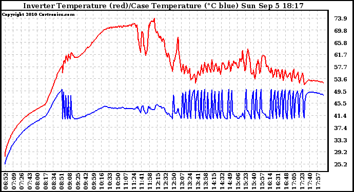 Solar PV/Inverter Performance Inverter Operating Temperature