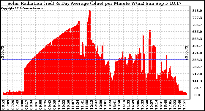Solar PV/Inverter Performance Solar Radiation & Day Average per Minute