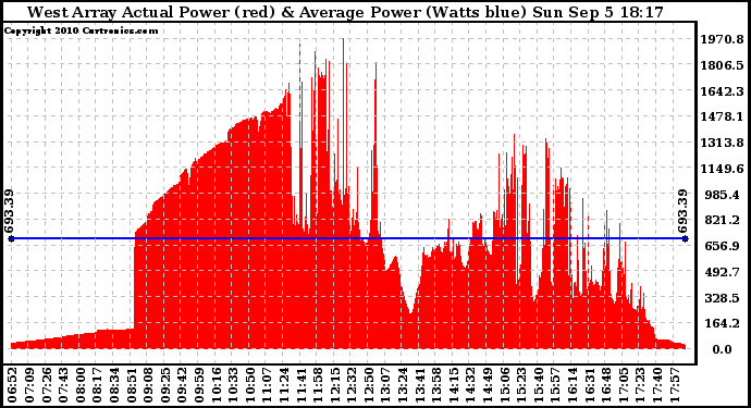 Solar PV/Inverter Performance West Array Actual & Average Power Output