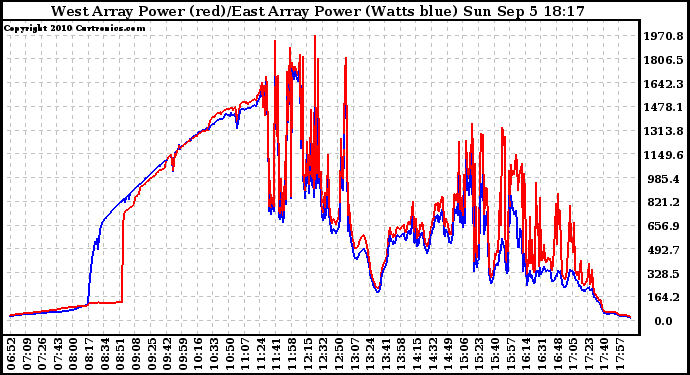 Solar PV/Inverter Performance Photovoltaic Panel Power Output