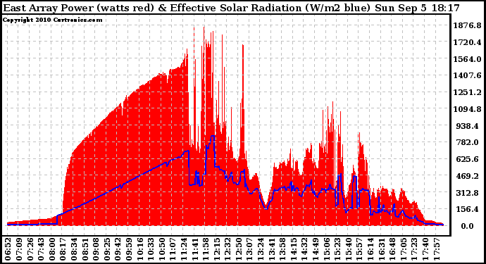 Solar PV/Inverter Performance East Array Power Output & Effective Solar Radiation