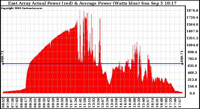 Solar PV/Inverter Performance East Array Actual & Average Power Output