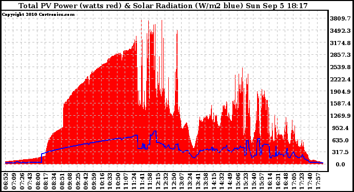 Solar PV/Inverter Performance Total PV Panel Power Output & Solar Radiation