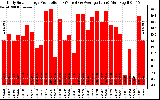 Solar PV/Inverter Performance Daily Solar Energy Production