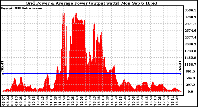 Solar PV/Inverter Performance Inverter Power Output