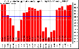 Solar PV/Inverter Performance Monthly Solar Energy Production Average Per Day (KWh)