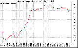 Solar PV/Inverter Performance Outdoor Temperature