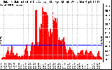 Solar PV/Inverter Performance Solar Radiation & Day Average per Minute