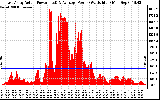 Solar PV/Inverter Performance East Array Actual & Average Power Output