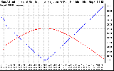 Solar PV/Inverter Performance Sun Altitude Angle & Sun Incidence Angle on PV Panels