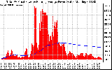 Solar PV/Inverter Performance Total PV Panel & Running Average Power Output