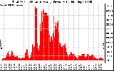 Solar PV/Inverter Performance Total PV Panel Power Output