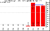 Solar PV/Inverter Performance Yearly Solar Energy Production Value