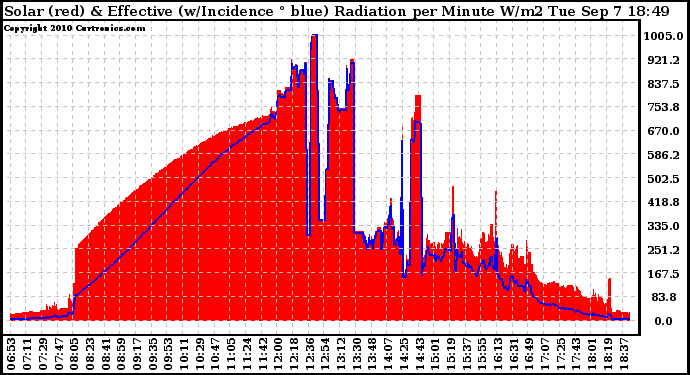 Solar PV/Inverter Performance Solar Radiation & Effective Solar Radiation per Minute