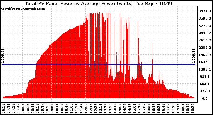 Solar PV/Inverter Performance Total PV Panel Power Output