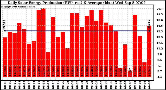 Solar PV/Inverter Performance Daily Solar Energy Production
