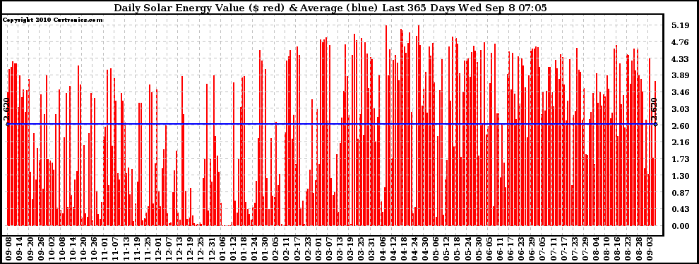 Solar PV/Inverter Performance Daily Solar Energy Production Value Last 365 Days