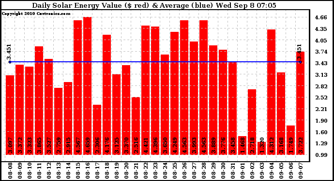 Solar PV/Inverter Performance Daily Solar Energy Production Value