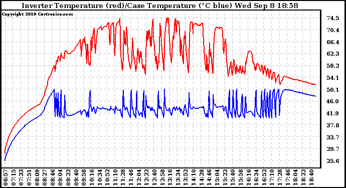 Solar PV/Inverter Performance Inverter Operating Temperature