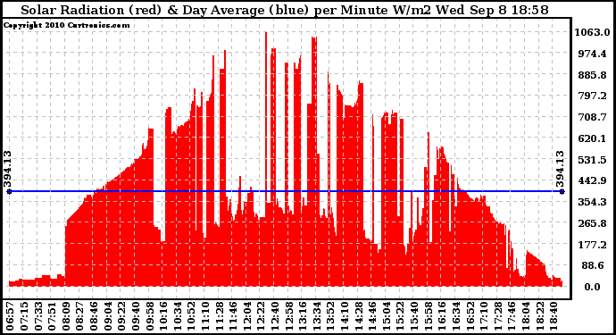 Solar PV/Inverter Performance Solar Radiation & Day Average per Minute