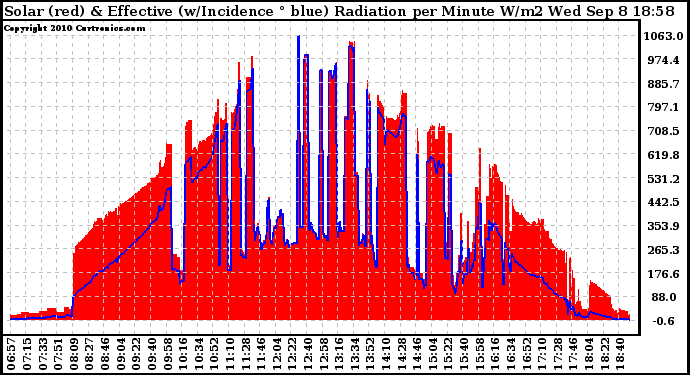 Solar PV/Inverter Performance Solar Radiation & Effective Solar Radiation per Minute