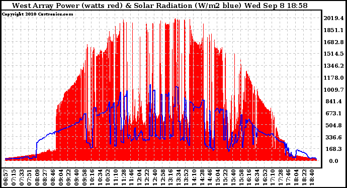 Solar PV/Inverter Performance West Array Power Output & Solar Radiation
