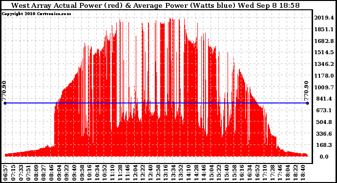 Solar PV/Inverter Performance West Array Actual & Average Power Output